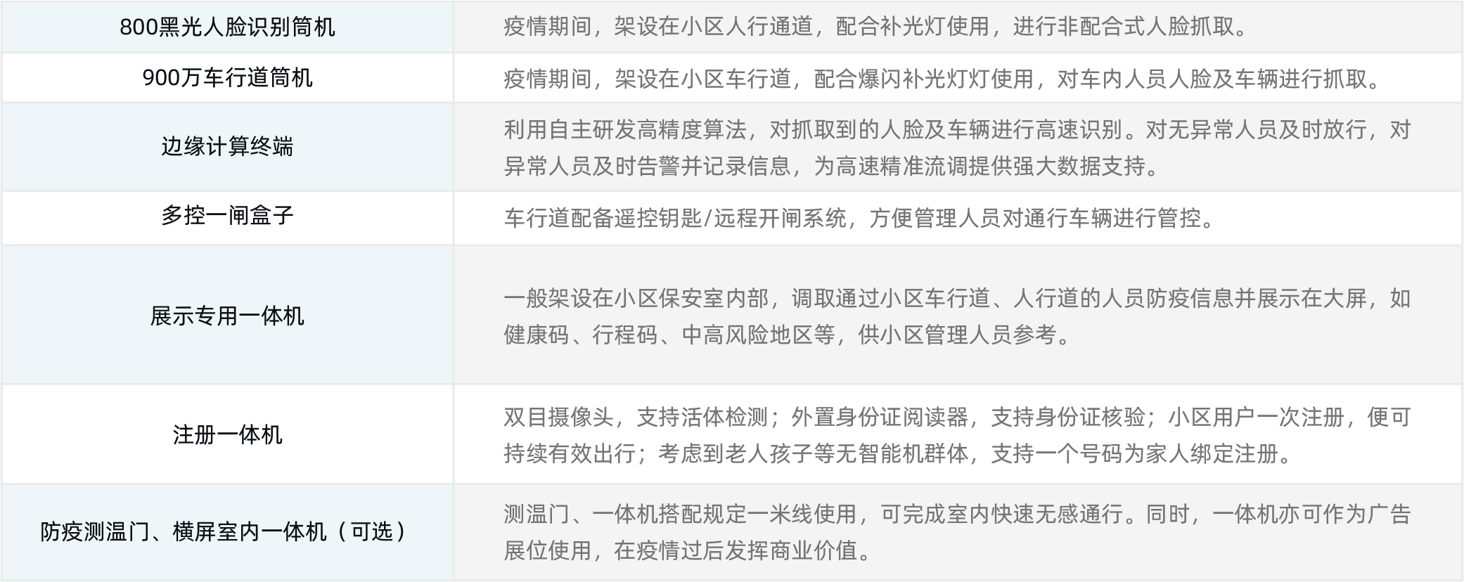 无疫小区方案设备列表.png